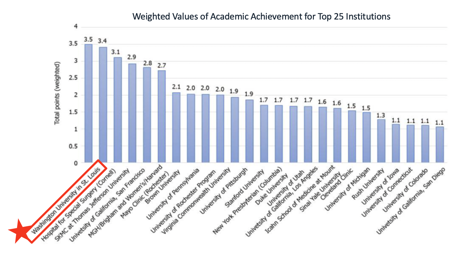 UCLA Graph Top Program for Academic Achievement